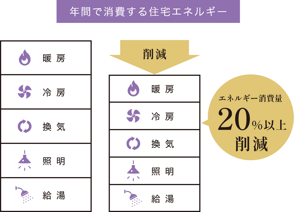 高効率な設備・システムの使用断熱性の向上